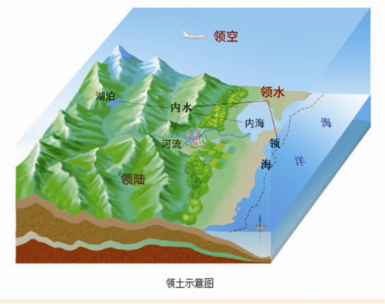 管辖下的一切陆地,水域及其底土和上空,由领陆,领水和领空三部分组成